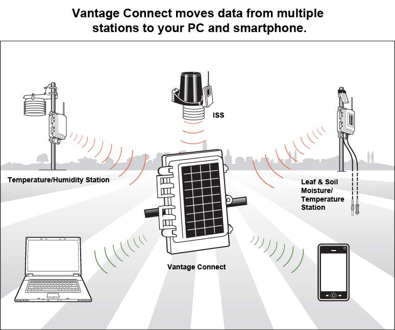 Davis Lisens for Vantage Connect 15-min oppdatering