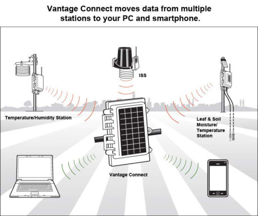 Davis Activation Fee Vantage Connect